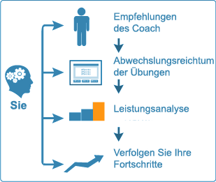 Gehirntraining