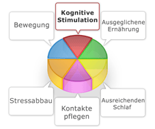 Kognitive Stimulation f&uuml;r Gehirntrainingszentren