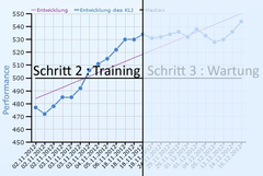 Das Training